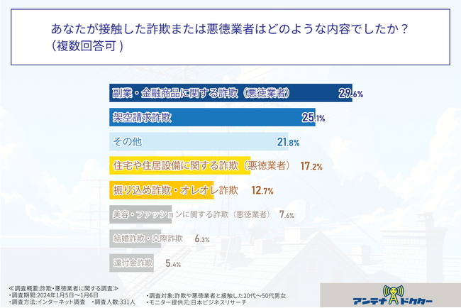 「詐欺や悪徳業者の被害に遭った人の○○％が”自分は大丈夫”と思っていた！」日常に潜む詐欺被害の実態と危険性を調査