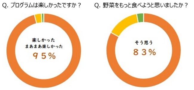 子どもたちが野菜をもっと好きになり、もっと食べてみたくなる 『おいしい！野菜チャレンジ2024』今年も全国95か所で開催　体験児童数1万人を突破！