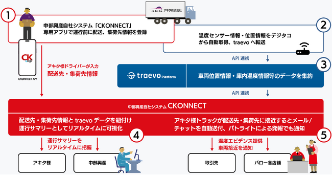 スーパーマーケットバローなどチェーンストア事業1,341店舗の物流事業を担う中部興産が、動態管理プラットフォーム「traevo」導入