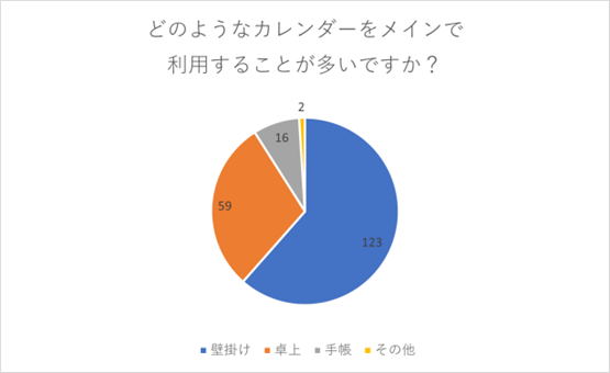 カレンダーはどんなタイプを使ってる？みんなのカレンダー事情を200名に調査！