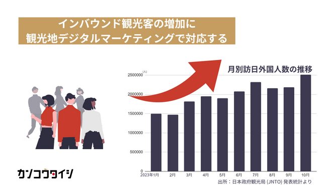 【2024年1月】インバウンド対策、観光地におけるデジタルマーケティング事業を開始