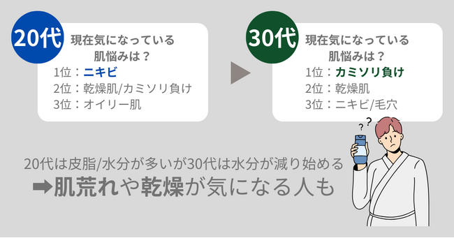 20⇒30代で男性の肌悩みに変化。30代もカッコよく過ごすためのポイントは