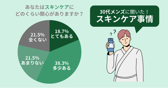 【注目】肌に自信はありますか？30代男性のスキンケア事情を調査！