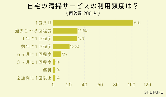 【アンケート調査】ハウスクリーニング利用経験がある人に調査。利用頻度と人気の掃除したい場所は？