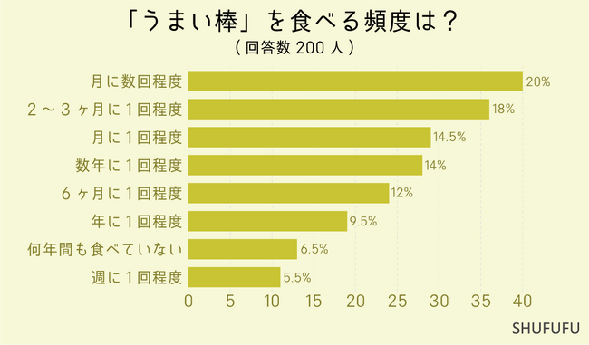 【アンケート調査】駄菓子「うまい棒」。みんなの好きな味ランキング1位は何味？
