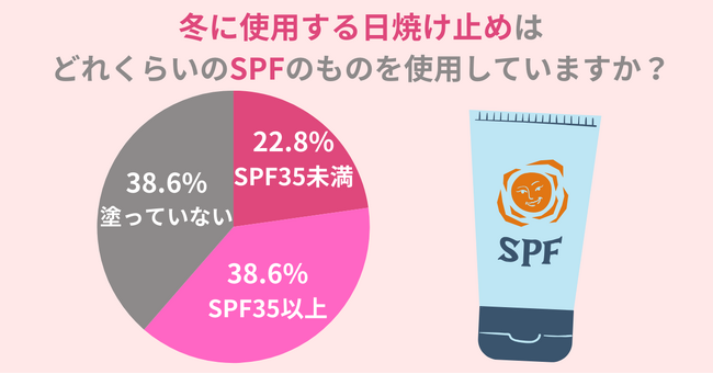 【肌老化】が進行しちゃうかも。冬の日焼け止めは選び方が重要！