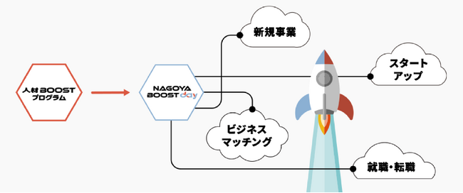 【名古屋市主催】新たなビジネスチャンス創出のためのピッチイベント「NAGOYA BOOST DAY」の観覧者募集を開始しました!!