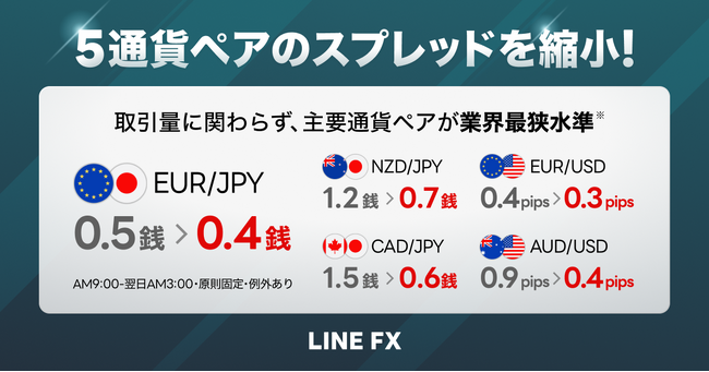 【LINE FX】人気の5通貨ペアのスプレッドを縮小