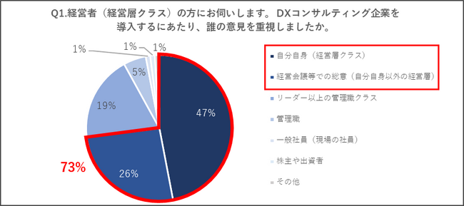 DXコンサルティングを導入中の企業は、契約解消した企業と比較し4倍も「毎日DXコンサルと会話していた」と回答 『DXコンサルティング企業導入に関する実態調査』