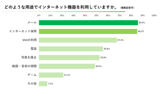 2024年のシニアSNS事情はどうなる？60歳以上を対象にした「インターネットとSNSに関するアンケート」公開