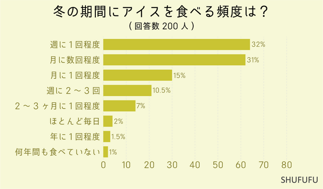 【アンケート調査】冬にアイスはどれくらい食べる？人気ランキング1位は冬の定番のあのアイス！