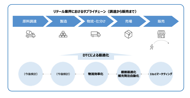 トライアルとNTT、サプライチェーンマネジメント最適化実現に向けた連携協定を締結