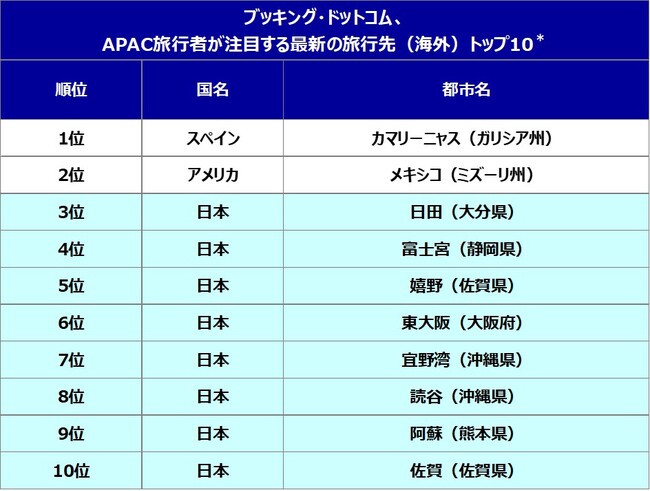 ブッキング・ドットコム、アジア太平洋地域の旅行者が注目する最新の旅行先（海外）10選を発表