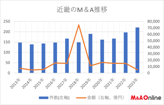 【近畿M&A統計】2023年近畿のM&A、221件（＋２4）