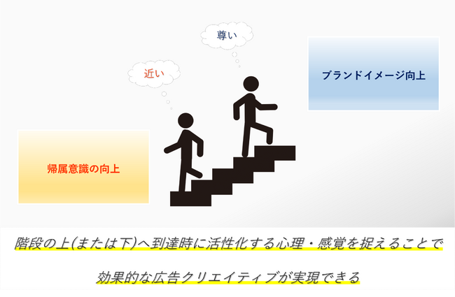 駅の階段広告は運動感覚・心理に基づいたクリエイティブを