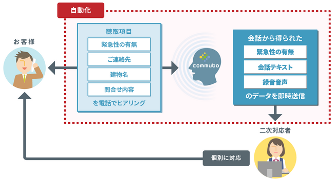 二幸産業、24時間365日問い合わせ対応にcommuboを活用したソリューションで工数40%削減を実現
