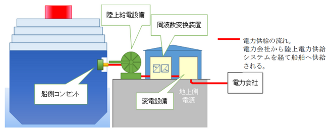 日本初、周波数変換装置を備えた公共ふ頭向け陸上電力供給システムを受注