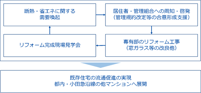 東京都「令和5年度既存住宅流通促進民間支援事業」2023年12月27日付で選定されました