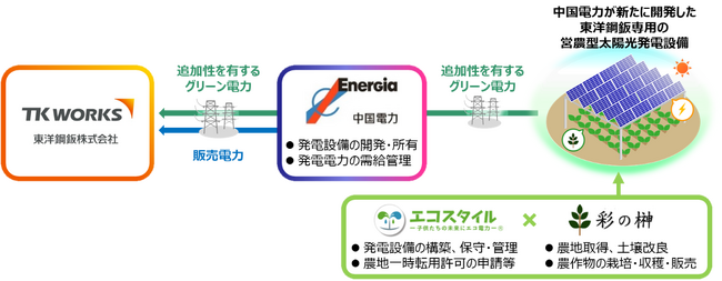 東洋鋼鈑と中国電力による営農型太陽光発電所を活用した電力供給に関する契約締結について