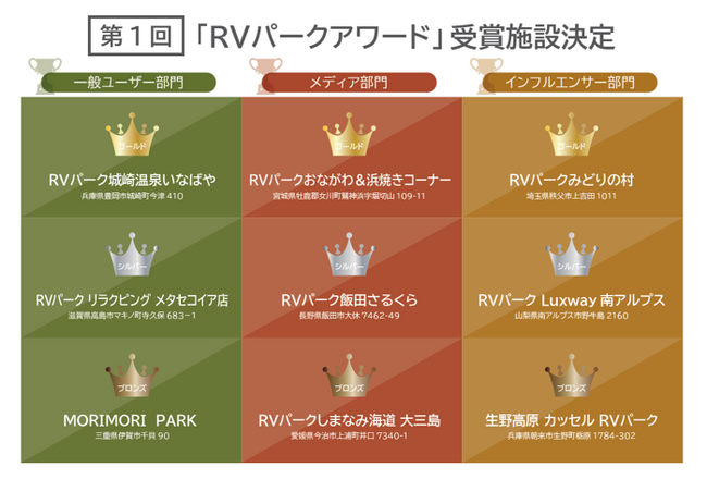 第１回「RVパークアワード」受賞施設解禁！