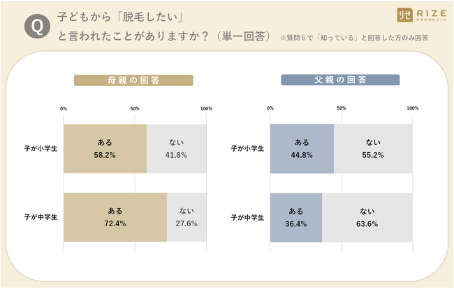 ■【2024年度／小・中学生の親580名へ調査】「子どもの脱毛」、親はどう向き合う？　～ 実子から「脱毛したい」と言われたら？ 我が子の年齢での脱毛、賛成 or 反対？ほか親世代の心情、浮き彫りに