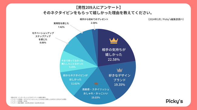 【男性209人にアンケート】どんなネクタイピンをもらって嬉しかった？嬉しかった理由や貰ったタイミングなどを調査しました！