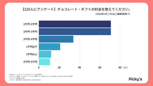 【220人にアンケート】チョコレート・ギフトはどう選ぶ？選び方・メーカー・価格帯などを調査しました