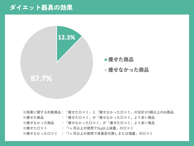 【ダイエット器具の効果に関する実態調査】「痩せた」ダイエット器具は僅か12.3%