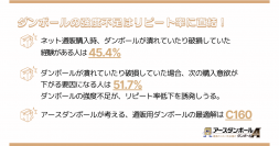 EC／D2C購入商品のダンボール破損で51.7％のユーザーが購入意欲減少！ダンボールEC大手アースダンボールが独自調査結果を公開