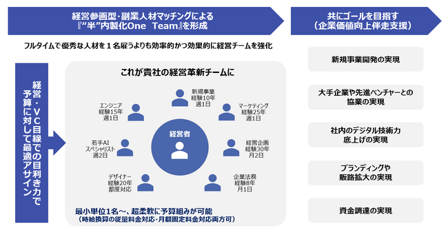 みらいリレーションズとクラウドワークスが連携し「経営参画型・副業人材マッチング」を提供開始