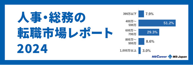 人事求人の平均年収は「584万円」！求人倍率は昨対比120％超え【人事・総務の転職市場レポート2024】をMS-Japanが発表