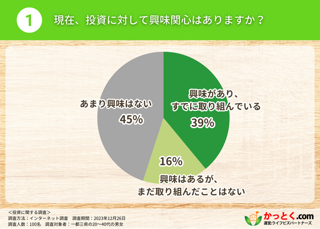 新NISA開始に合わせて住宅購入検討者に投資に関する調査を実施！約4割は何かしらの形で投資に既に取り組んでいると回答