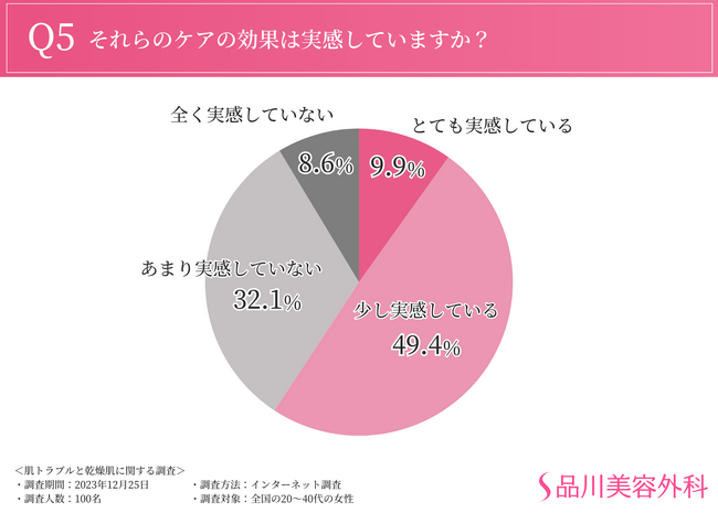 冬の肌トラブル、ケアを行っていても約4割は効果を実感できていないと回答。乾燥する季節に必要な対策とは？？