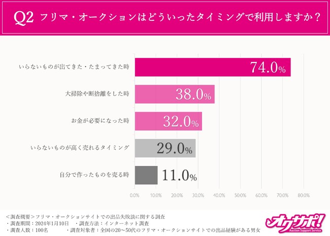 【フリマやオークションに関する調査】利用者の9割は今後も利用したいと回答！約4割は月に1度以上も利用中