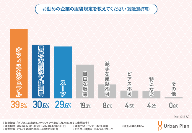 【ビジネスファッションに関する調査】スーツ勤務のオフィスワーカーは3割以下。一方で約7割が「服装は契約の有無に関係する」と回答