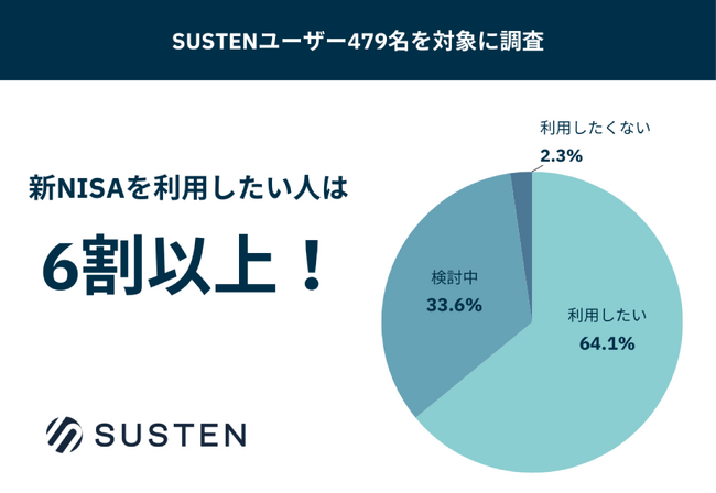 資産運用の自動化サービス『SUSTEN（サステン）』、「新NISA制度に関する調査」を実施。6割以上が新NISAを「利用したい」と回答