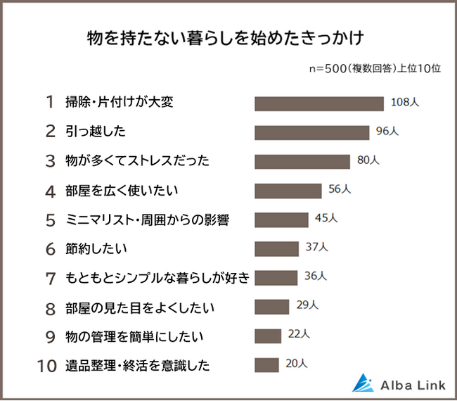 【物を持たない暮らしのメリット・デメリットランキング】男女500人アンケート調査