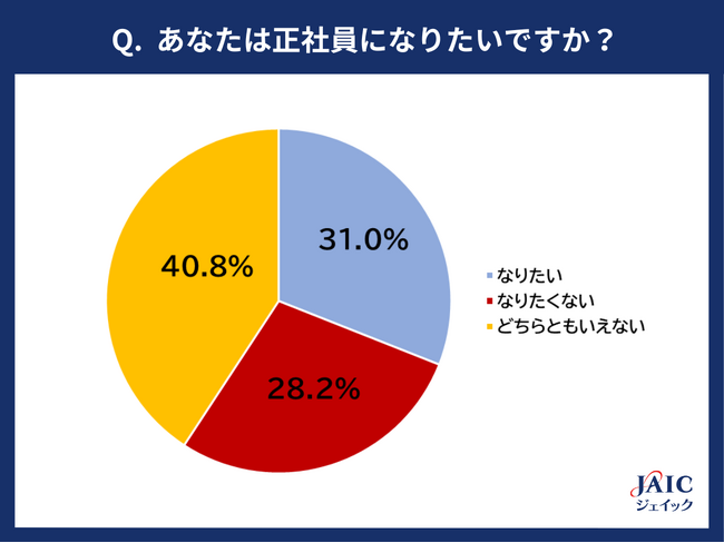 20代フリーター・未就業者、「正社員になりたい」は31％