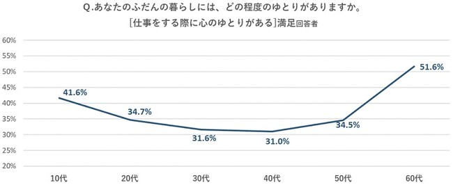 全国の就業者10万人を対象とした「はたらく定点調査」に見る世代別の就労意識【ゆとり編】