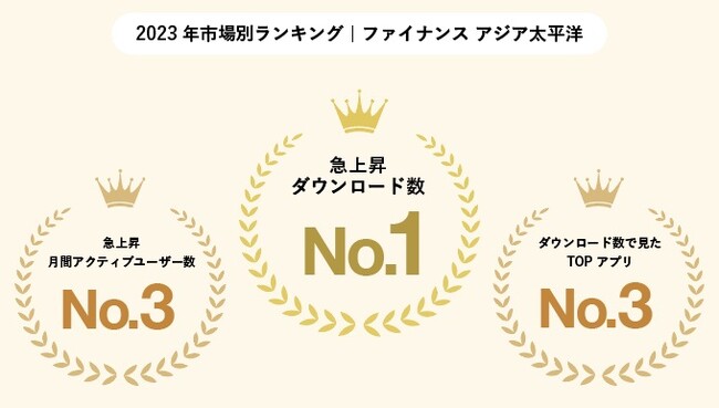 ギフトパッドの『region PAY』アプリ、2023年市場別ランキング「ファイナンス」カテゴリにて、急上昇ダウンロード数１位を獲得