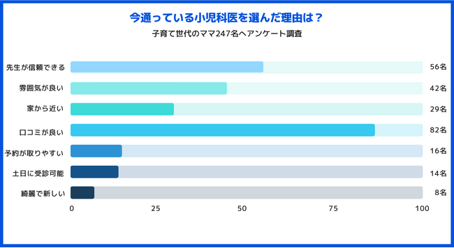 今の小児科を選んだ理由は？「子供のかかりつけ医の選び方」をママ247名にアンケート調査