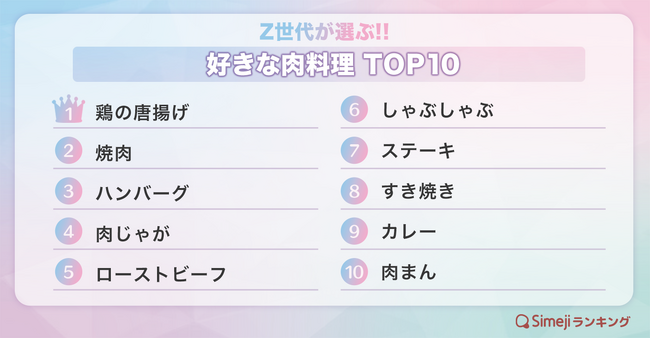 【Simejiランキング】Z世代が選ぶ!!「好きな肉料理TOP10」