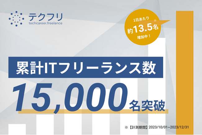 ITフリーランスの案件サイト「テクフリ」運営会社の登録フリーランス数が15,000名を突破！