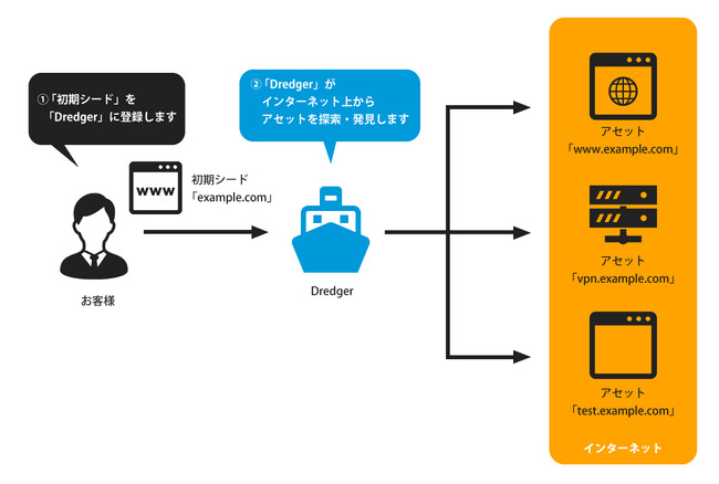 【限定10社】SST、EASM「Dredger（ドレッジャー）」の正式リリースを記念して、サイバー攻撃のリスクを洗い出すアタックサーフェス調査を無償提供