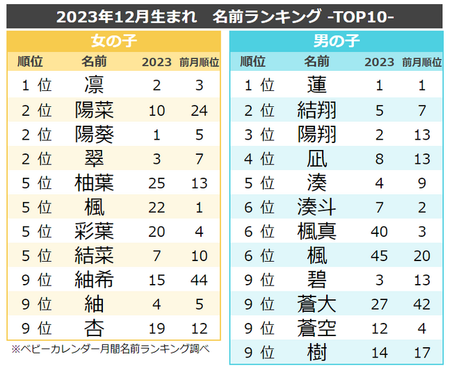 古風で日本的な「レトロネーム」が大人気！ 冬らしい漢字「柚」「柊」を用いた名前が増加★2023年『12月生まれベビーの名付けトレンド』発表！
