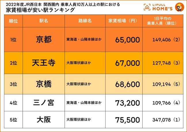 関西の乗車・乗降人員10万人以上の駅における家賃相場が安い駅ランキングをLIFULL HOME'Sが発表JR西日本 1位「京都駅」、Osaka Metro 1位「天王寺駅」