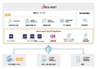 アイセイ薬局が人事部門の業務のデジタル化を目的に「intra-mart(R)」を採用　現業部門がローコード開発ツールを活用し、人事諸届の申請業務のペーパーレス化を実現