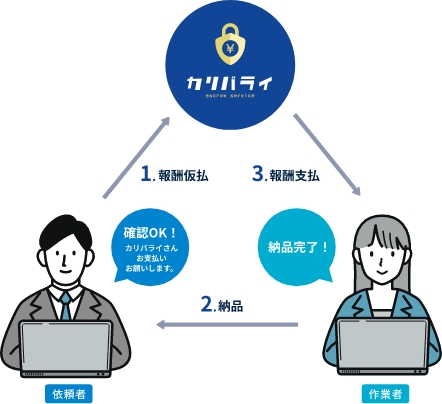法律では守りきれないフリーランスの報酬トラブルを解消する決済サービス「カリバライ」をリリース！