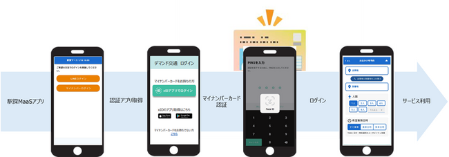 SDGsに貢献する「駅探MaaSソリューション」のサービス強化推進について