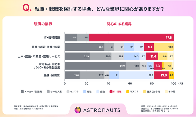東北地域の転職意識調査、異業種からIT業界への転職希望者は僅か10％。地方の人材不足をITで支援するライカマーケティングの体験型人材支援サービス「ASTRONAUTS」を1月23日にプレローンチ。